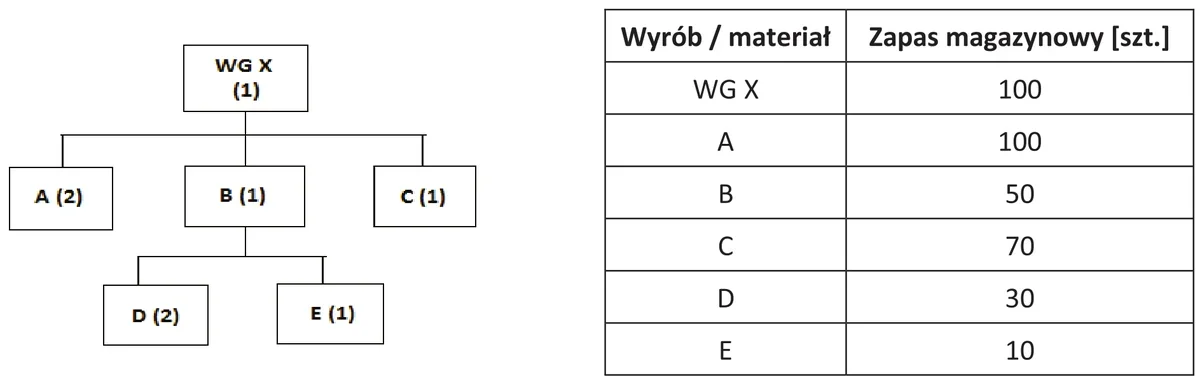 Struktura wyrobu WG X z materiałami A, B, C, D i E oraz tabela zapasów magazynowych
