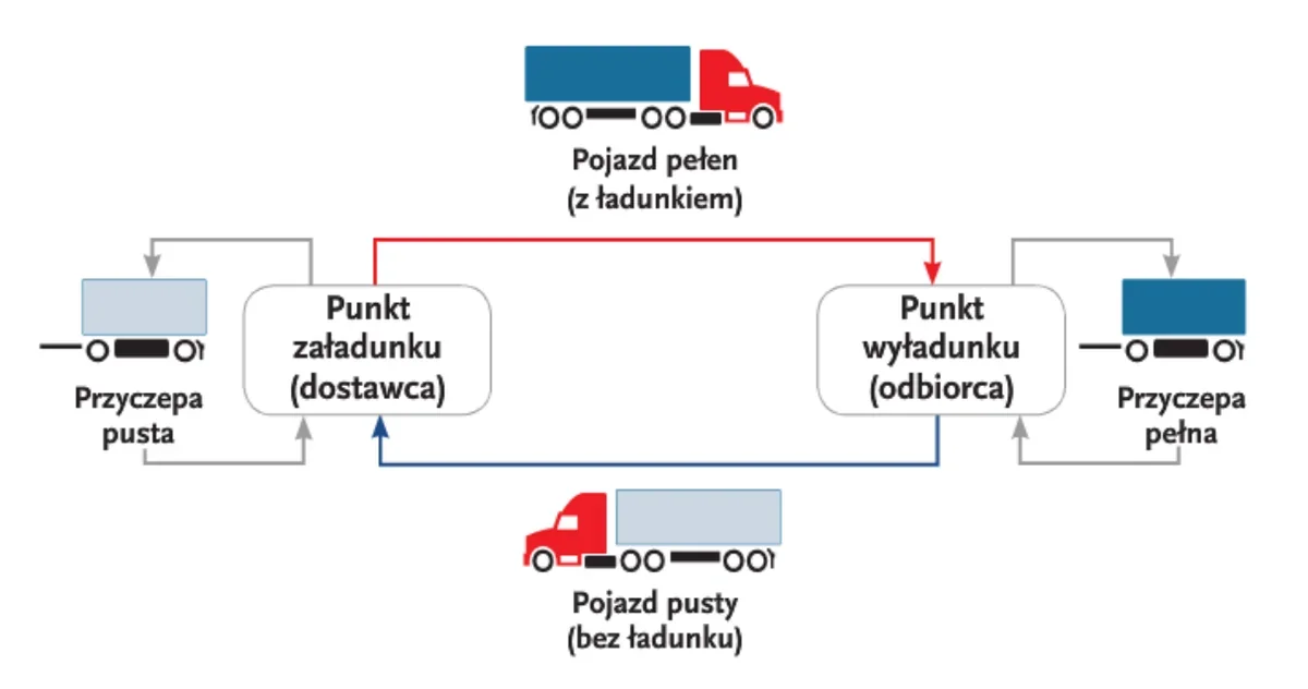 Schemat przewozu między punktem załadunku i wyładunku z pojazdem pełnym, pojazdem pustym oraz przyczepami