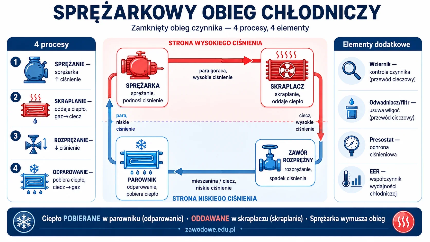 Infografika: sprężarkowy obieg chłodniczy — zamknięty obieg czynnika z czterema elementami (sprężarka, skraplacz, zawór rozprężny, parownik) i procesami sprężania, skraplania, rozprężania i odparowania, ze stroną wysokiego i niskiego ciśnienia