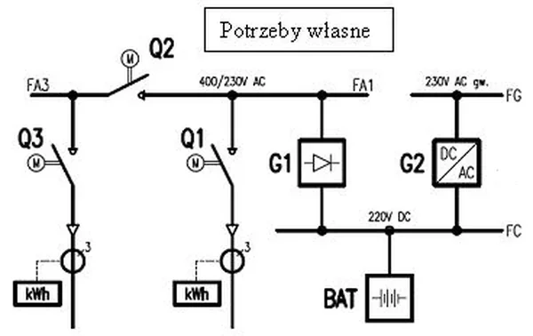 Schemat rozdzielnicy potrzeb własnych z urządzeniami G1 i G2, baterią BAT i licznikami kWh