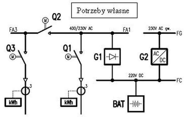 Schemat rozdzielnicy potrzeb własnych z urządzeniami G1 i G2, baterią BAT i licznikami kWh