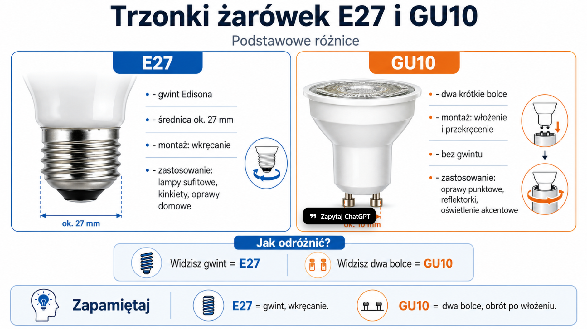 Infografika przedstawiająca różnice między trzonkami żarówek E27 i GU10: E27 z gwintem Edisona do wkręcania oraz GU10 z dwoma bolcami do włożenia i przekręcenia.