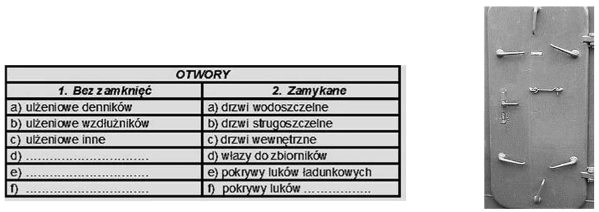 Tabela rodzajów otworów komunikacyjnych bez zamknięć i zamykanych oraz fotografia zamknięcia z uchwytami