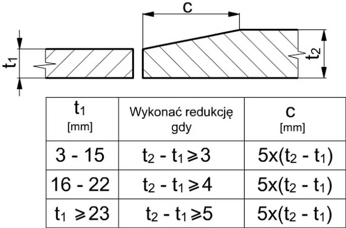 Rysunek łączenia blach o grubościach t1 i t2 ze skosem długości c oraz tabela warunków wykonania redukcji