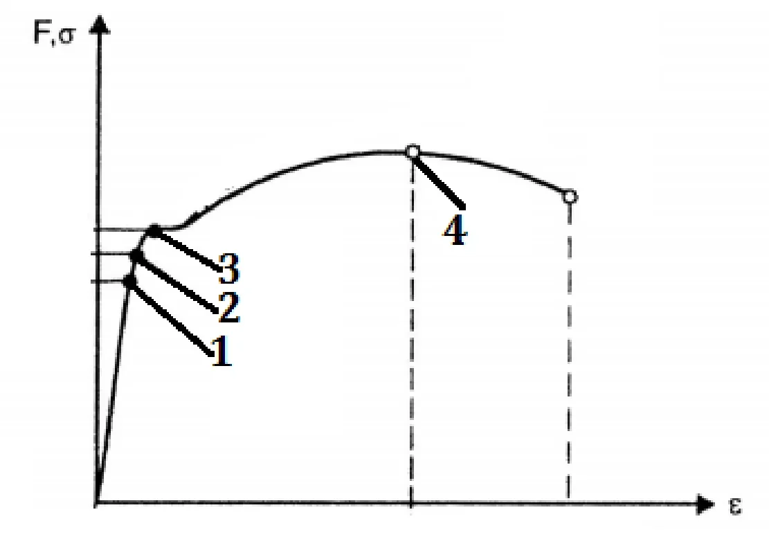 Wykres rozciągania stali we współrzędnych F, σ i ε z punktami oznaczonymi cyframi od 1 do 4