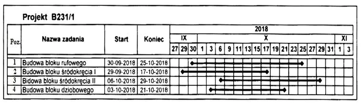 Harmonogram projektu B231/1 z czterema pozycjami budowy bloków i datami rozpoczęcia oraz zakończenia