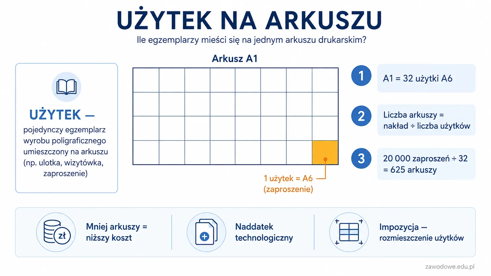 Infografika: użytek na arkuszu — arkusz A1 podzielony na 32 użytki A6, definicja pojęcia i obliczenie liczby arkuszy potrzebnych do wydruku nakładu zaproszeń.