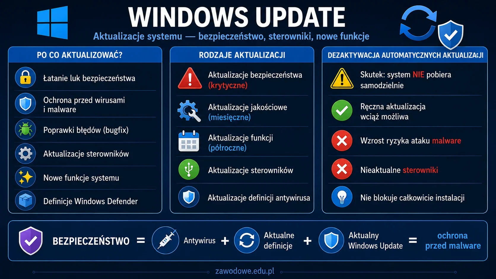 Infografika: Windows Update — mechanizm aktualizacji systemu Windows, rodzaje aktualizacji (bezpieczeństwa, jakościowe, funkcji, definicje antywirusa), skutki dezaktywacji automatycznych aktualizacji oraz związek z malware i Menedżerem urządzeń