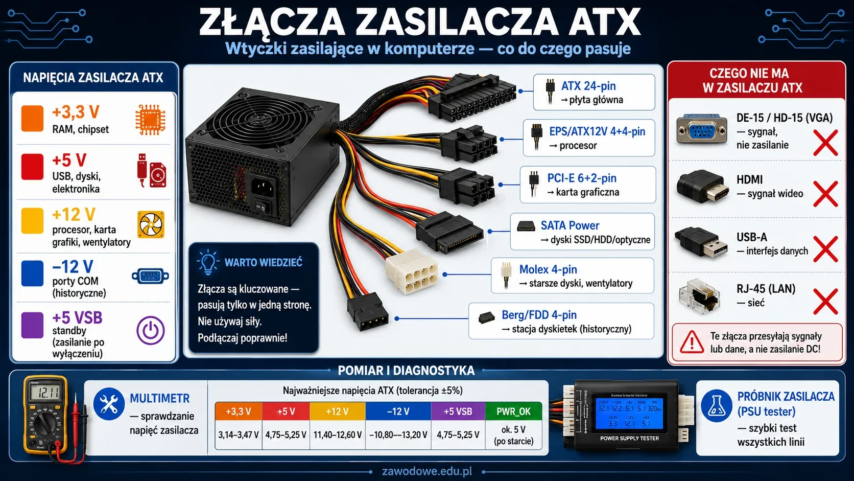 Infografika: złącza zasilacza ATX — wszystkie wtyczki (ATX 24-pin do płyty głównej, EPS12V do procesora, PCI-E do karty graficznej, SATA Power do dysków, Molex i Berg) oraz napięcia 3,3 V, 5 V, 12 V i pomiary multimetrem