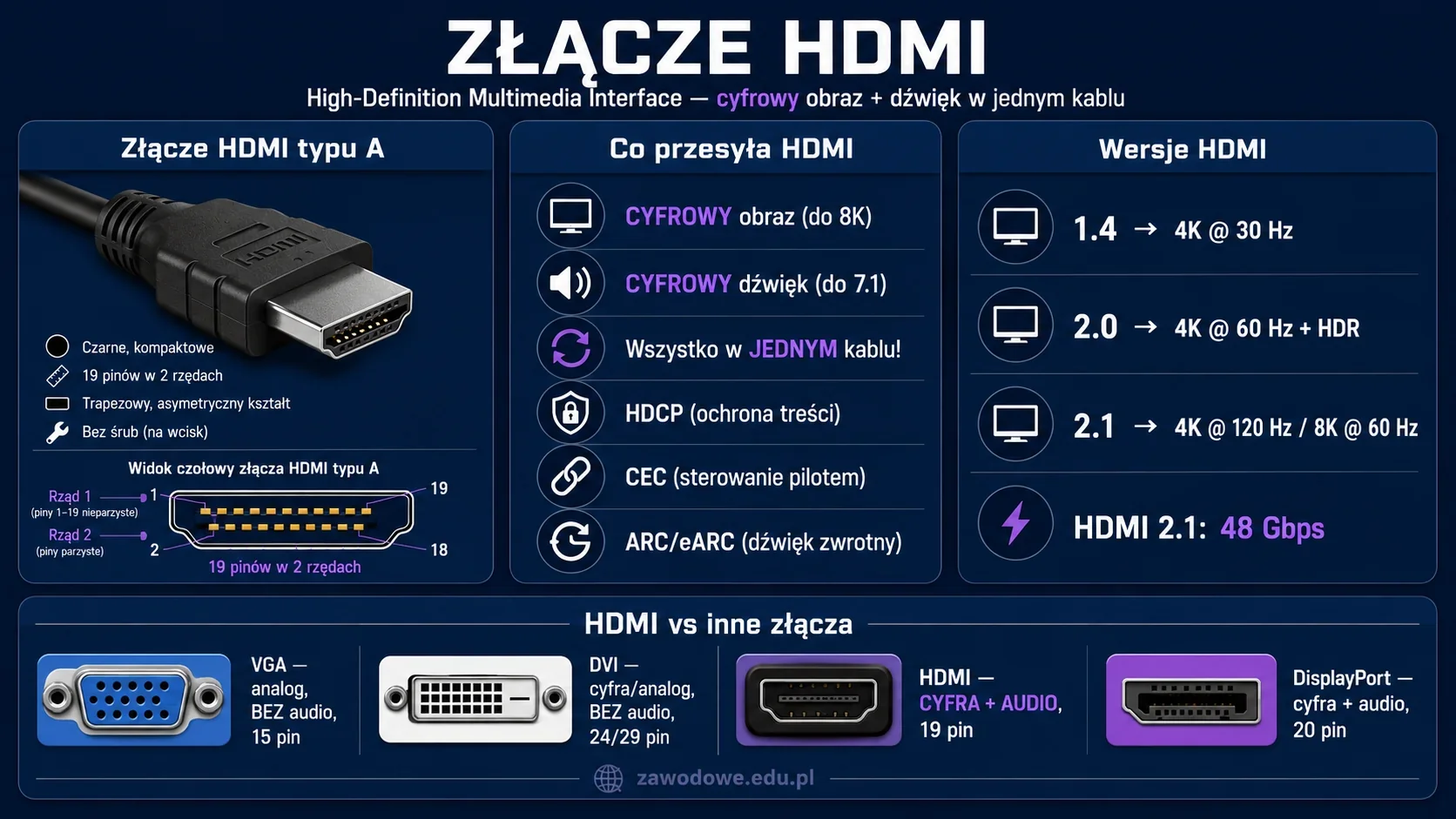 Infografika: złącze HDMI (High-Definition Multimedia Interface) — cyfrowy interfejs przesyłający obraz i dźwięk w jednym kablu, 19 pinów, typy złączy A-E, wersje od 1.0 do 2.1 oraz porównanie z VGA, DVI i DisplayPort
