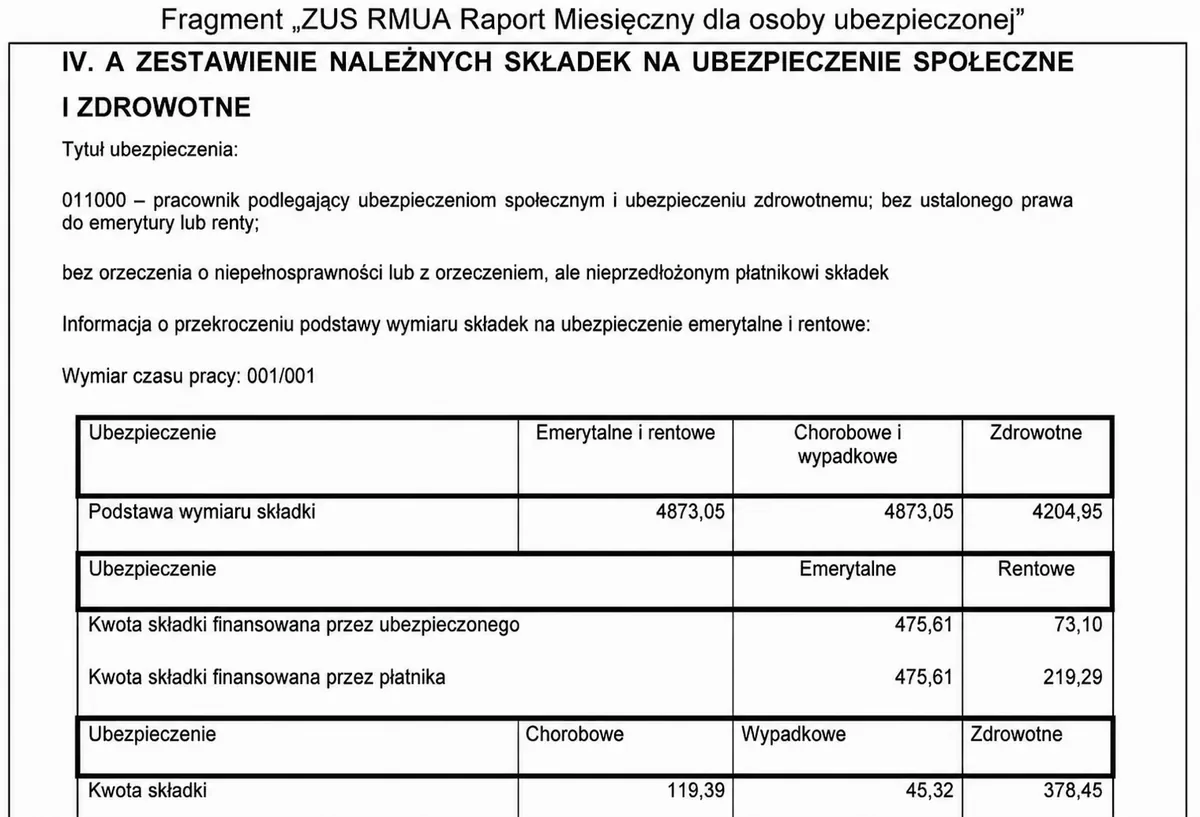 Fragment druku ZUS RMUA, sekcja IV.A zestawienie naleznych skladek na ubezpieczenie spoleczne i zdrowotne: tabela z podstawami wymiaru skladek oraz kwotami skladek emerytalnej i rentowej w podziale na finansowane przez ubezpieczonego i przez platnika, a n